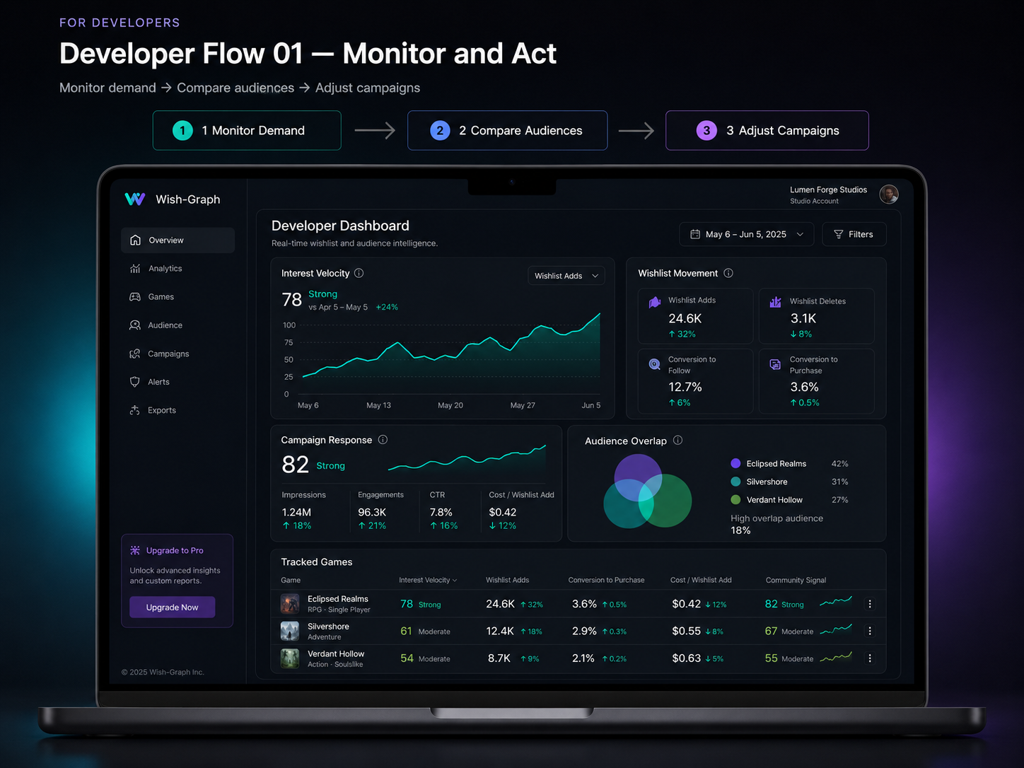 Wish-Graph developer dashboard mockup showing player attention signals, release movement, and analytics cards